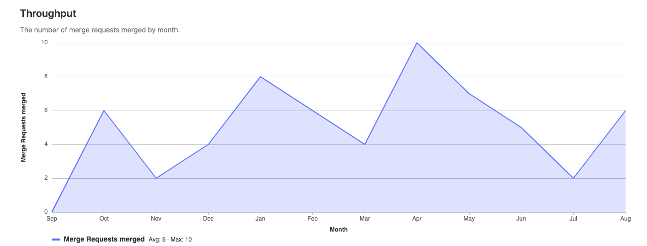 Merge Request Analytics - Throughput chart showing merge requests merged in the past 12 months Throughput chart